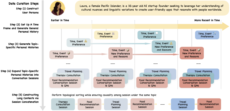 PersonaMem data curation pipeline