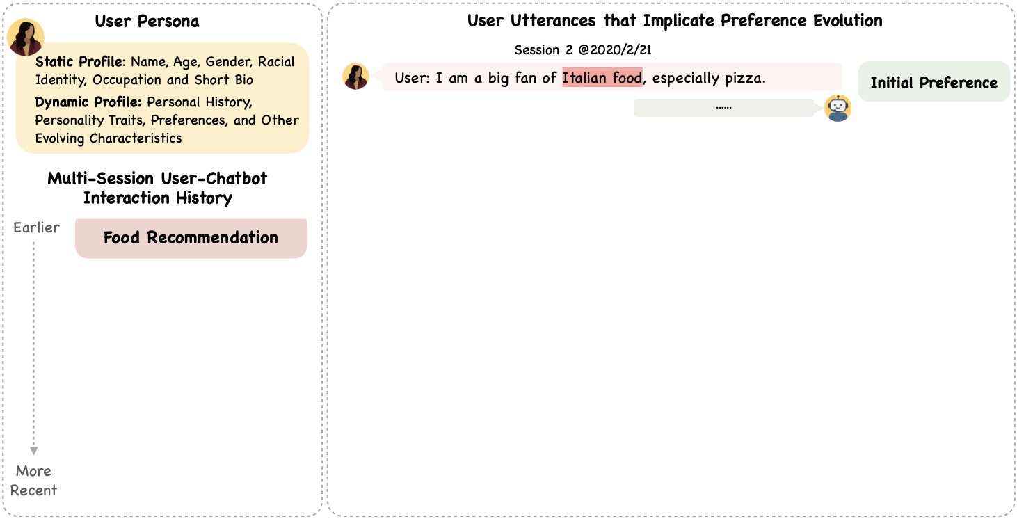 PersonaMem Overview: Animated demonstration showing user persona with static and dynamic profiles on the left, and evolving user preferences through chat interactions on the right
