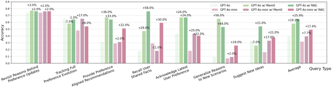 Comparison of direct prompting vs. RAG vs. memory optimization approaches