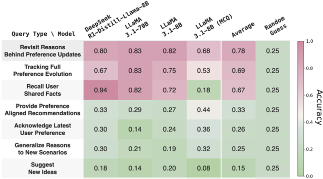 Performance of generative models across different query types